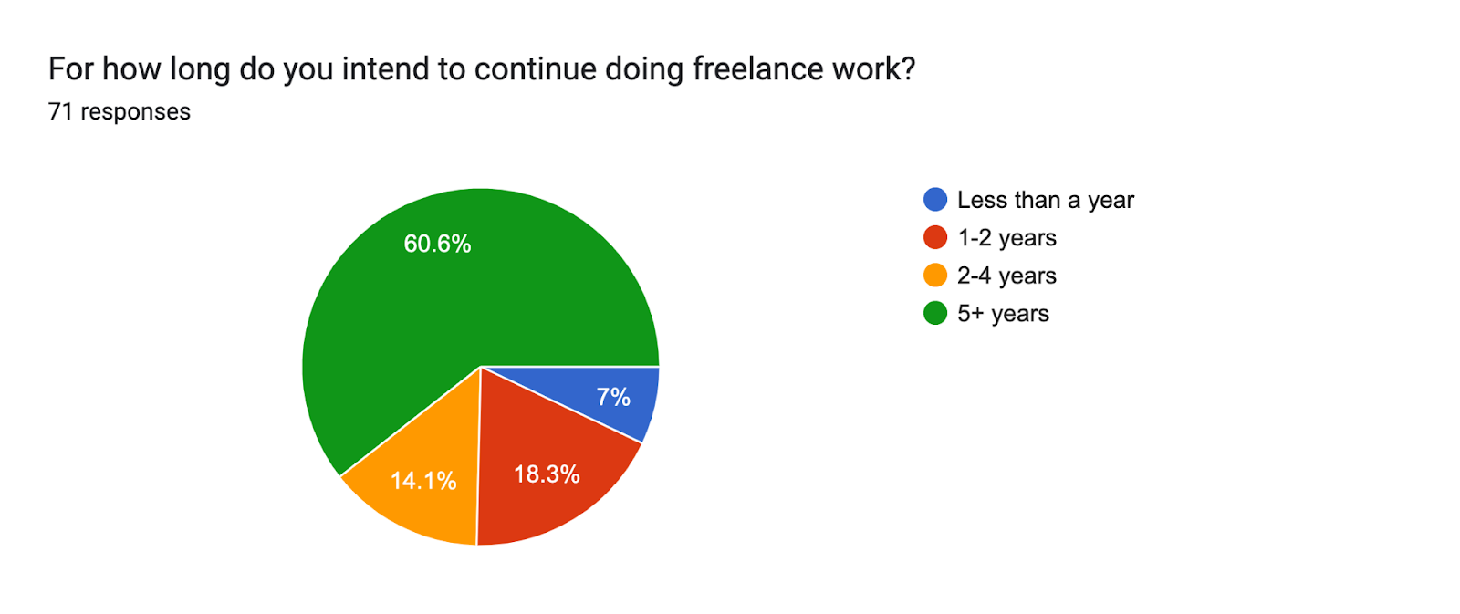 Forms response chart. Question title: For how long do you intend to continue doing freelance work?. Number of responses: 71 responses.