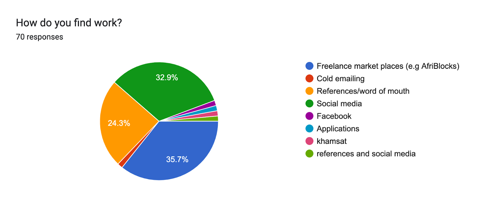 Forms response chart. Question title: How do you find work? . Number of responses: 70 responses.