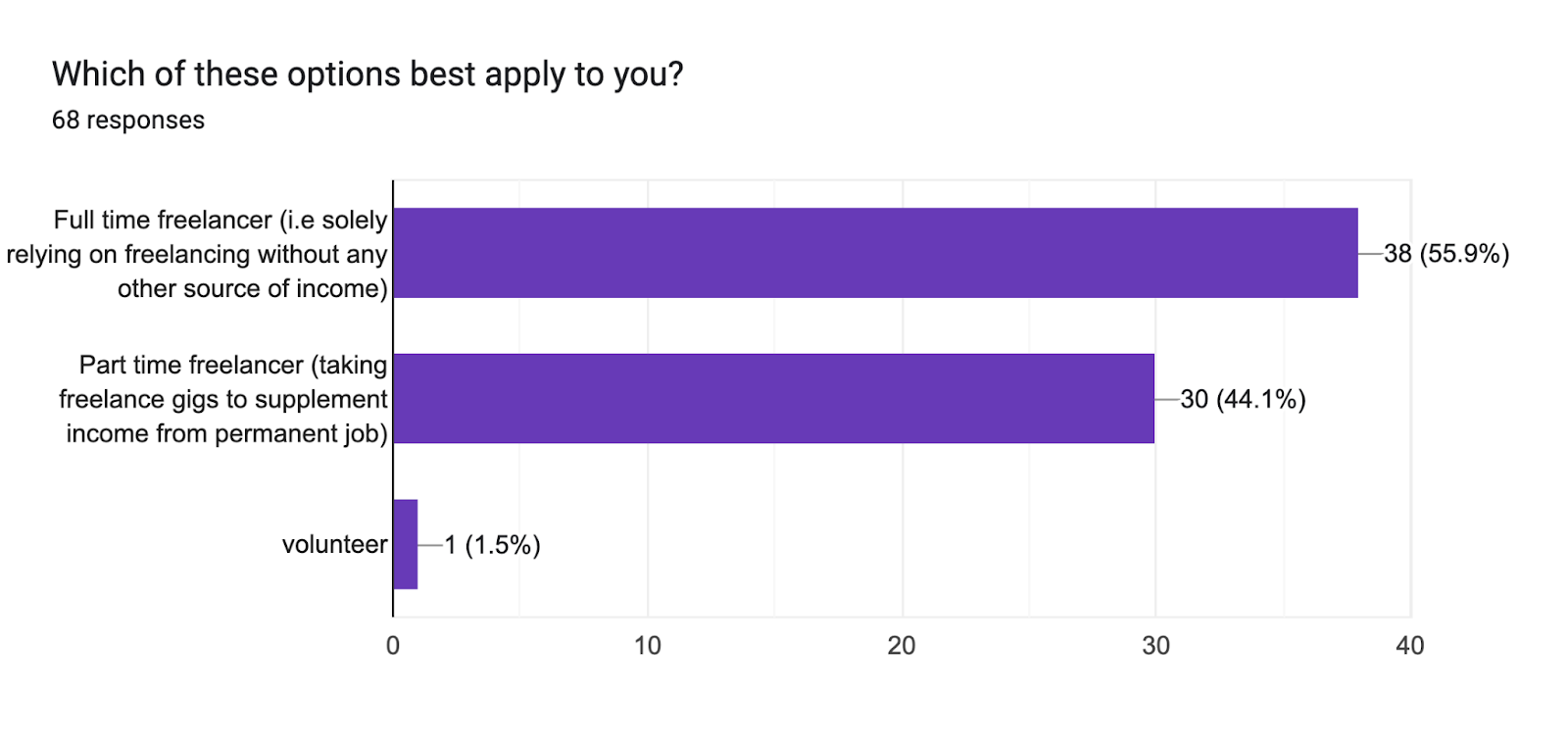 Forms response chart. Question title: Which of these options best apply to you?. Number of responses: 68 responses.